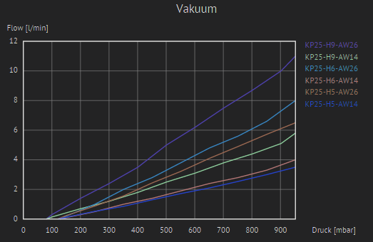 Graph Performance